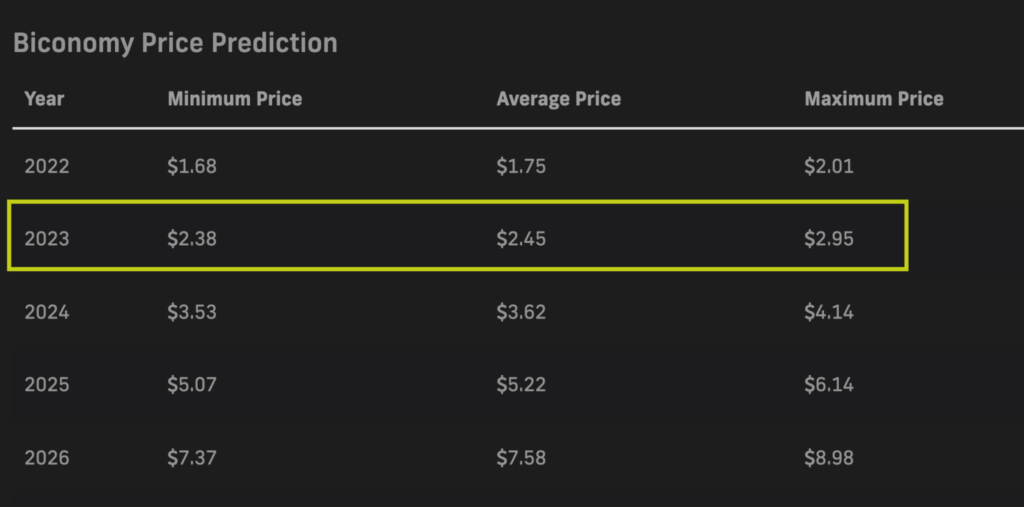 PricePrediction.net 2023 BICO forecasts