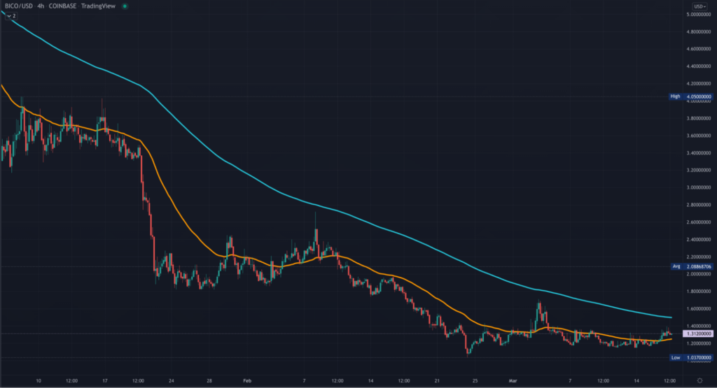 BICO TradingView 4HR chart