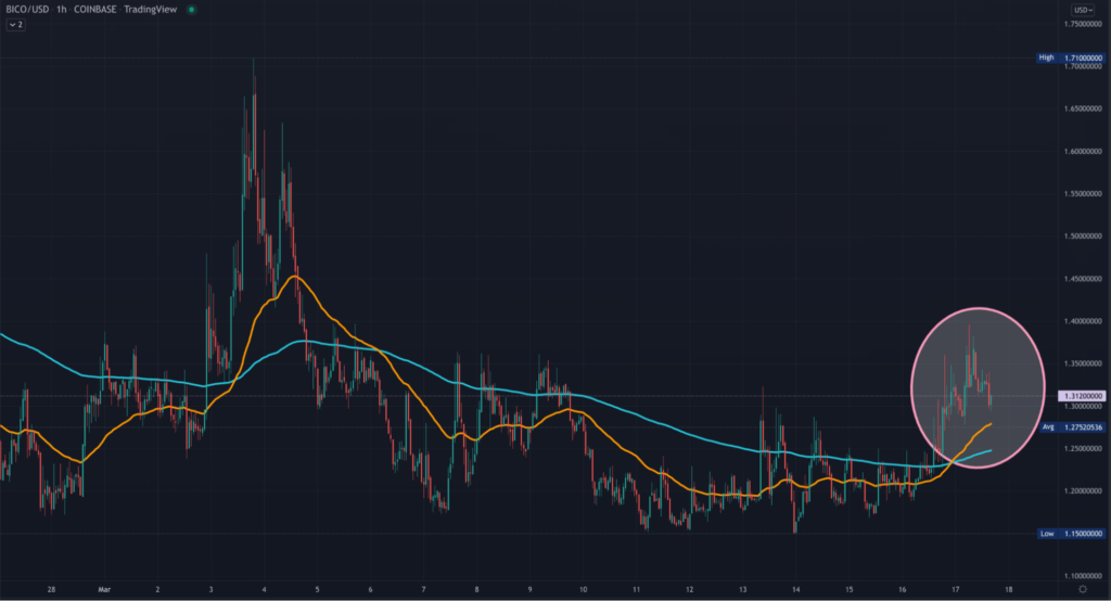 BICO TradingView 1HR chart