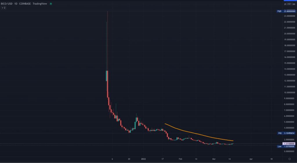 BICO TradingView daily chart