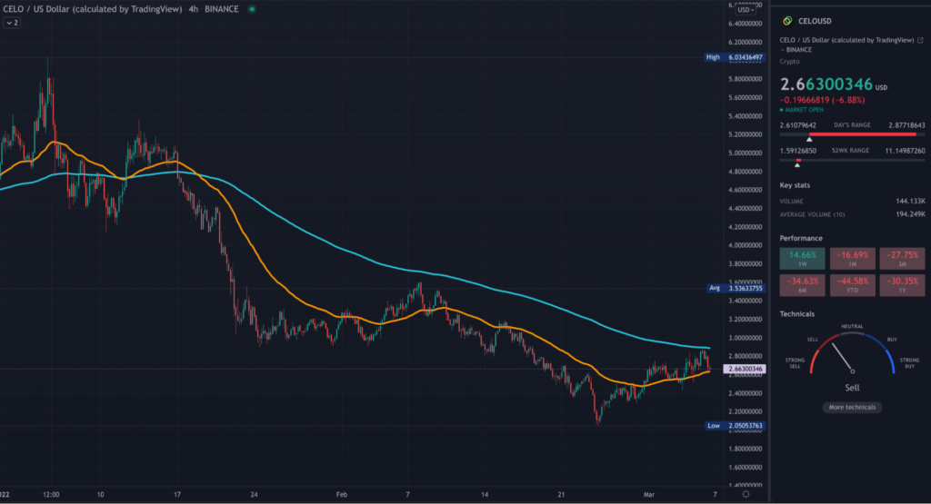 CELO TradingView 4HR chart