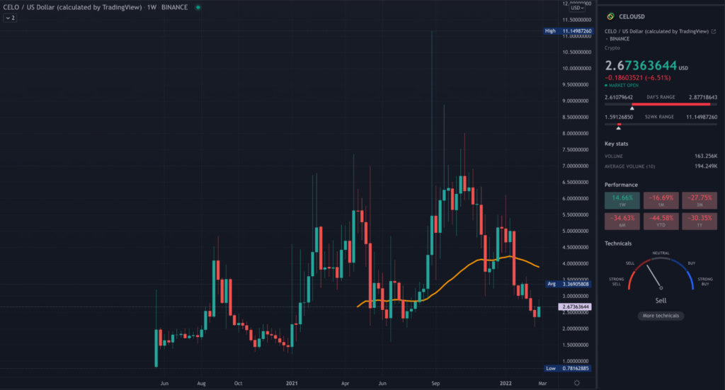 CELO TradingView weekly chart