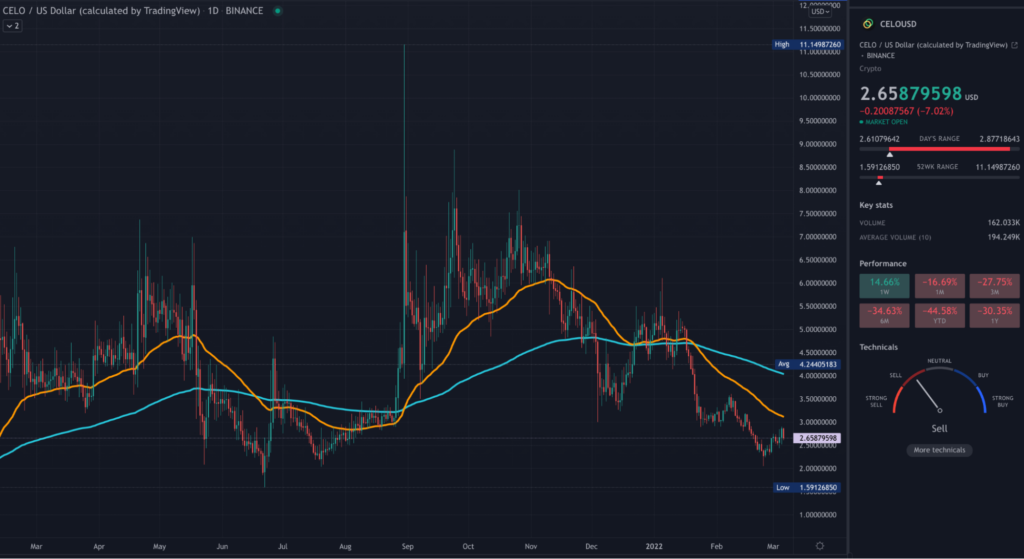 CELO TradingView daily chart