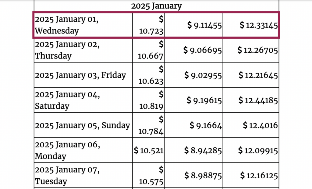 Gov Capital 2025 COCOS price forecasts