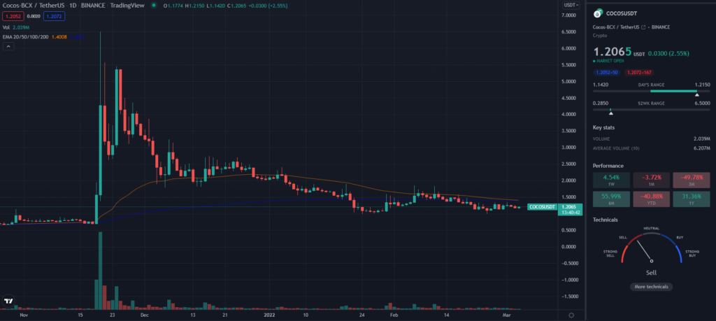 COCOS TradingView daily chart
