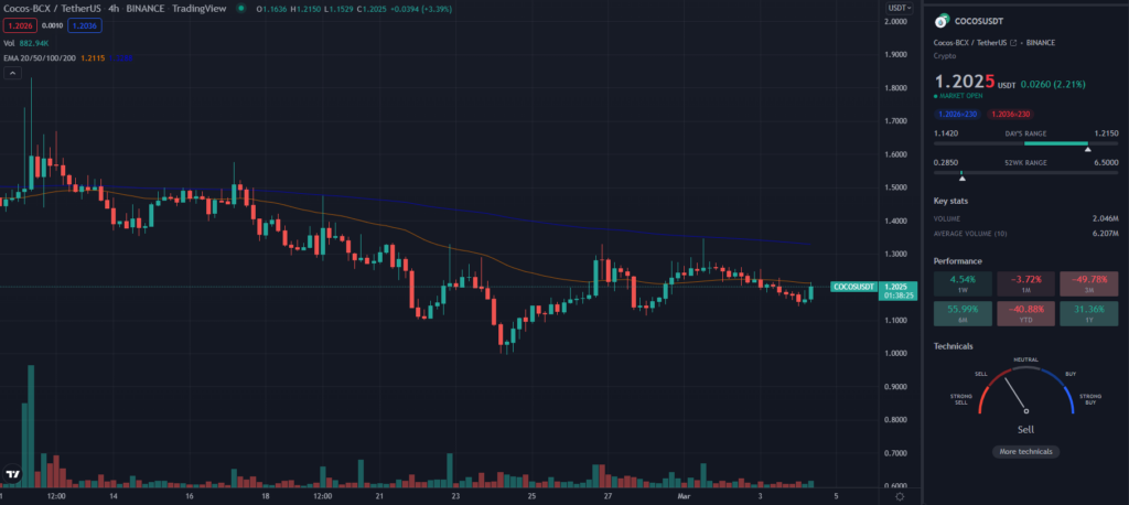 COCOS TradingView 4HR chart