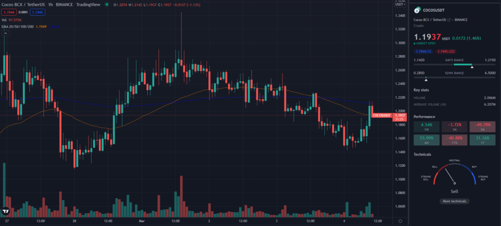COCOS TradingView 1HR chart