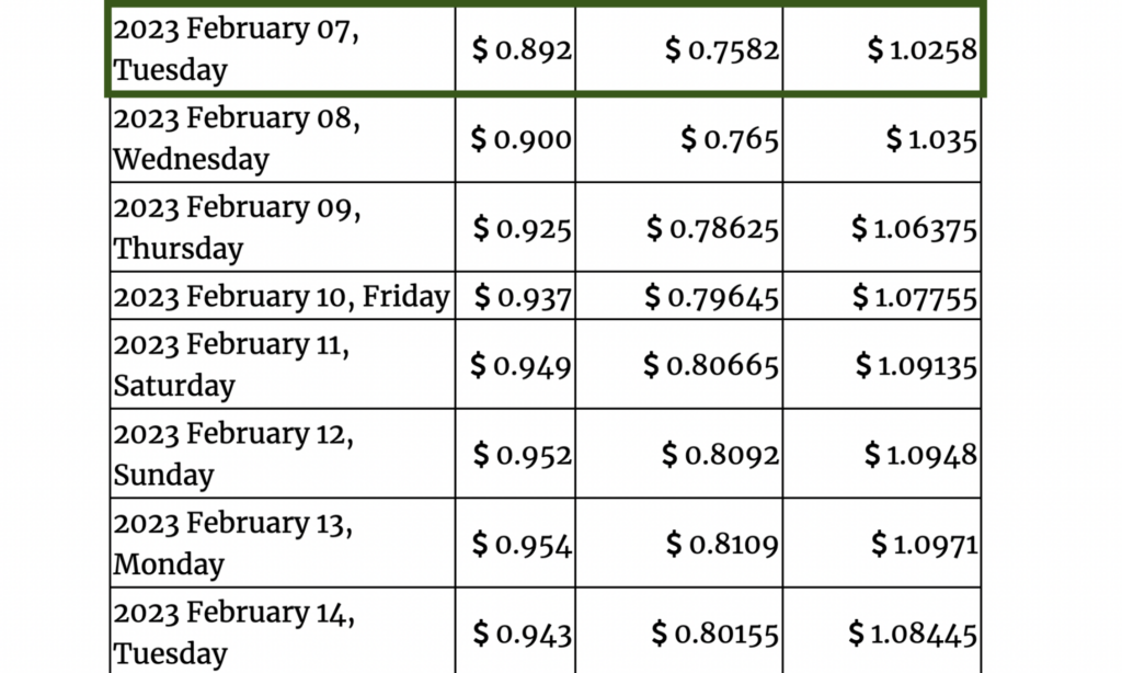 Gov Capital 2023 COTI price forecasts