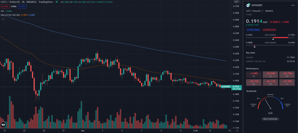 COTI TradingView 4HR chart