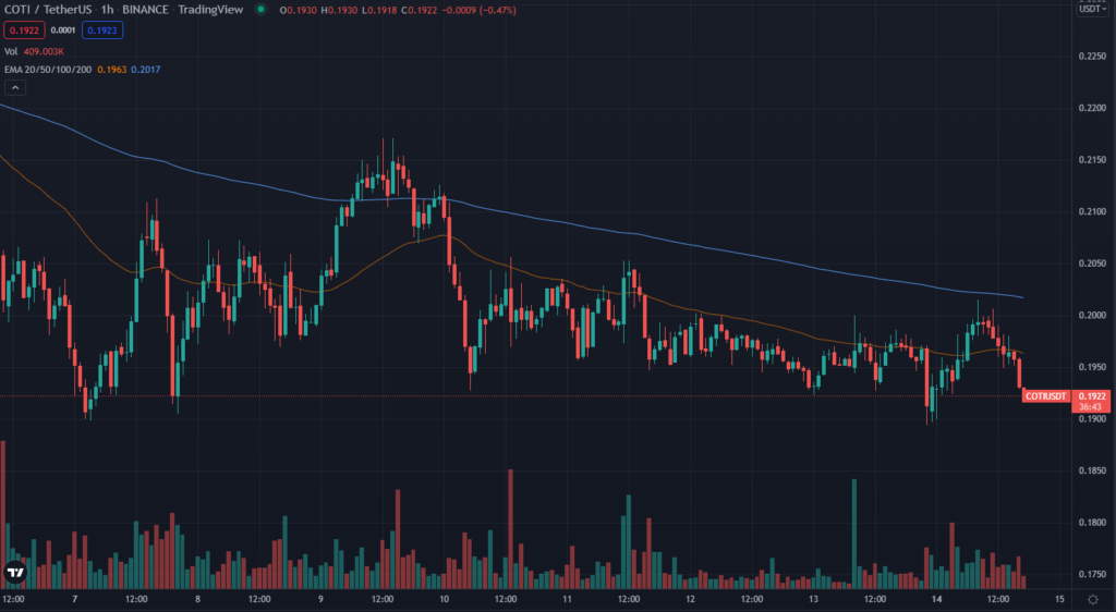 COTI TradingView 1HR chart