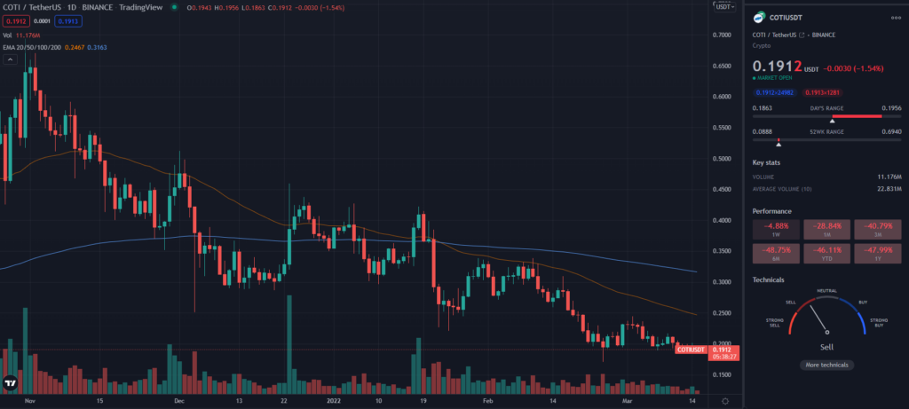 COTI TradingView dailly chart