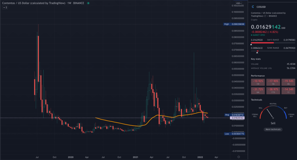 COS TradingView weekly chart