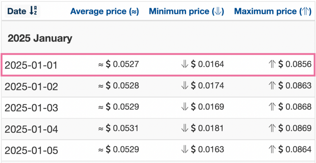 Wallet Investor 2025 COS price forecasts