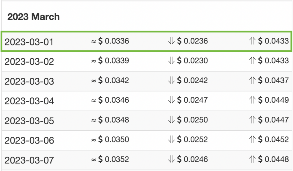 Wallet Investor 2023 COS price forecasts