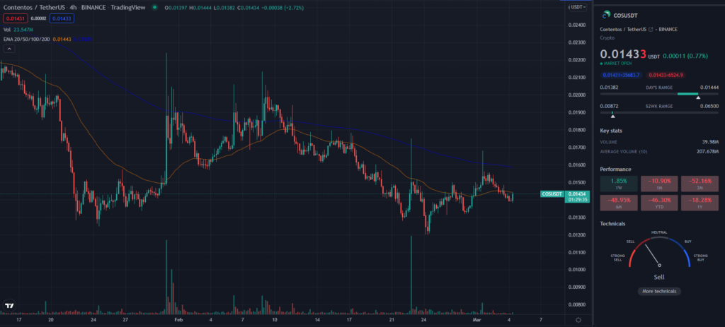 COS TradingView 4HR chart