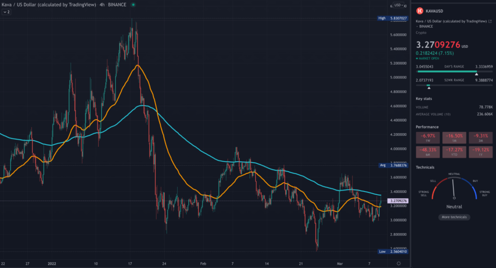 KAVA TradingView 4HR chart