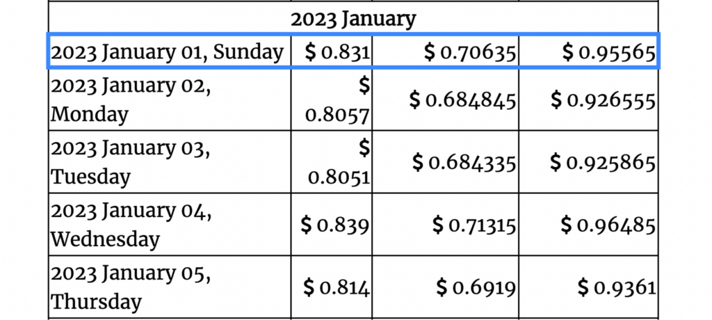 Gov Capital 2023 ROSE price forecasts