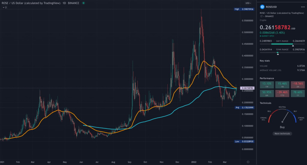 ROSE TradingView daily chart