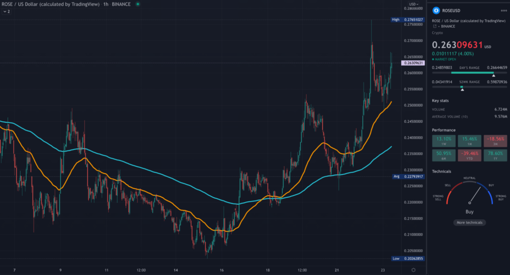 ROSE TradingView 1HR chart