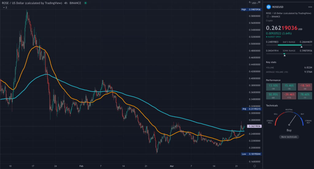 ROSE TradingView 4HR chart