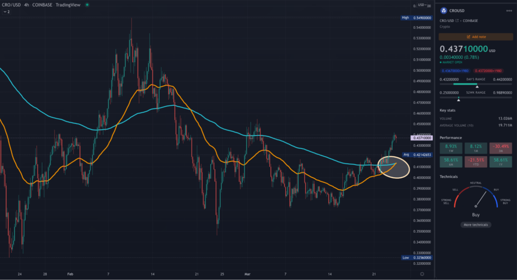 CRO TradingView 4HR chart