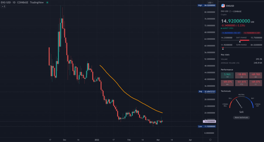 ENS TradingView daily chart