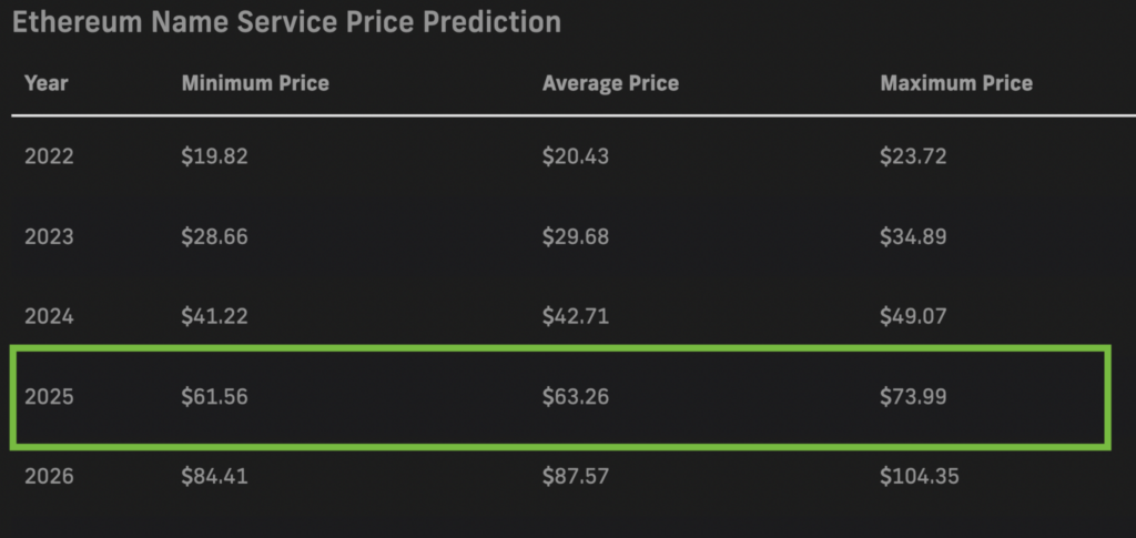 PricePrediction.net 2025 ENS price forecasts