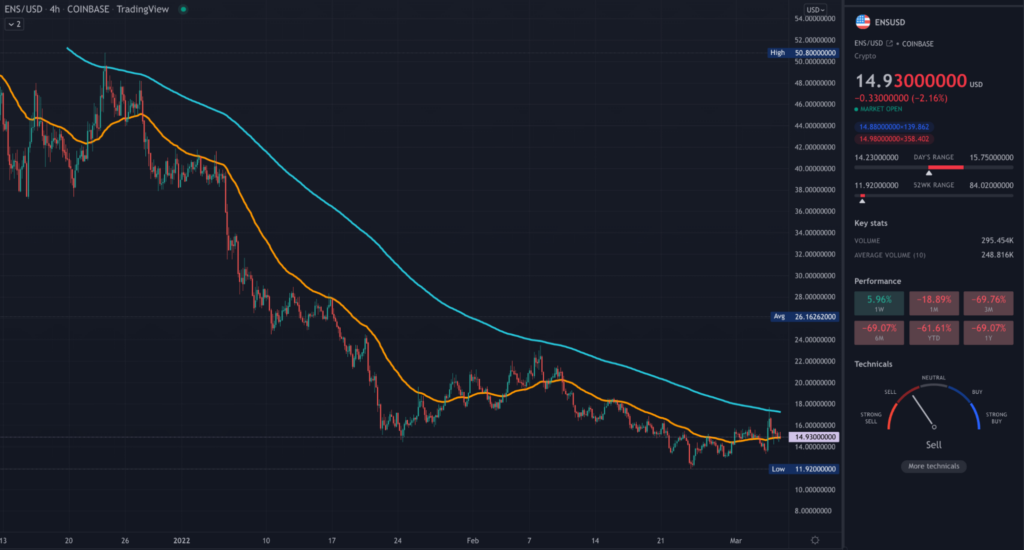 ENS TradingView 4HR chart