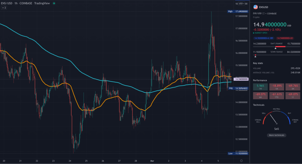 ENS TradingView 1HR chart