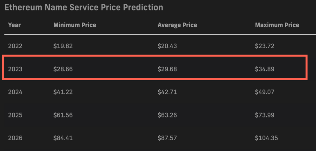 PricePrediction.net 2023 ENS forecasts