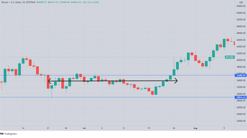 BTCUSD in a range