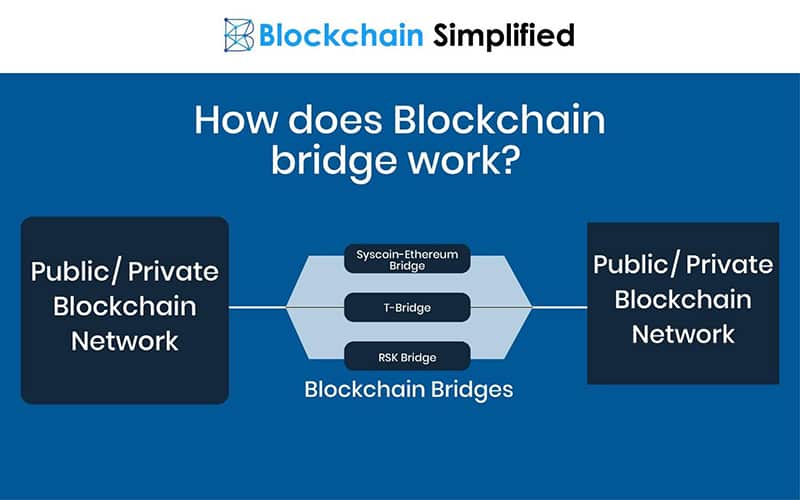 introducing blockchain bridges