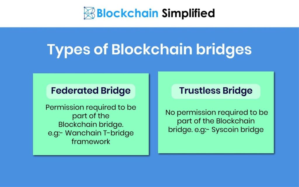 Trustless Bridges