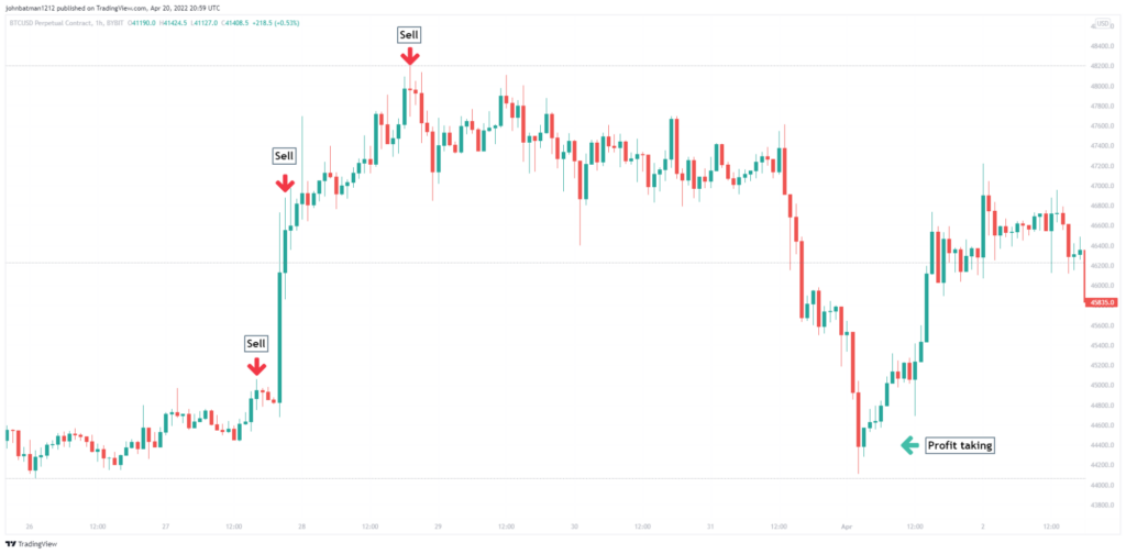 The hourly chart of Bitcoin shows how the grid trading bot works. Subsequent short trades are placed as the market trends upwards. After it turns to the original sell point, all the executions are closed with an overall profit.