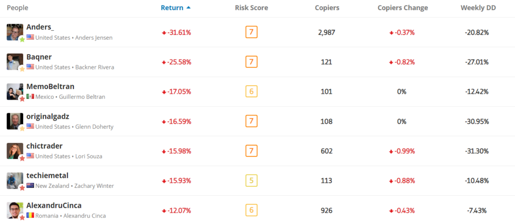 Copytrading risk