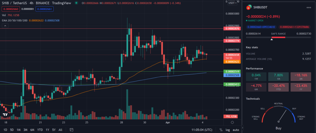 SHIB 4HR TradingView chart