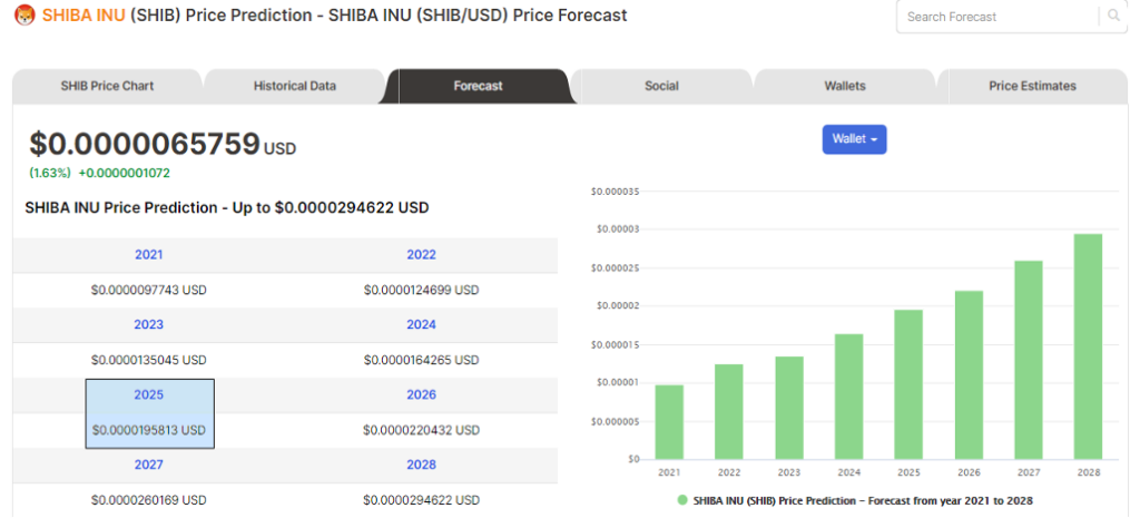 Price forecasts from Digitalcoinprice