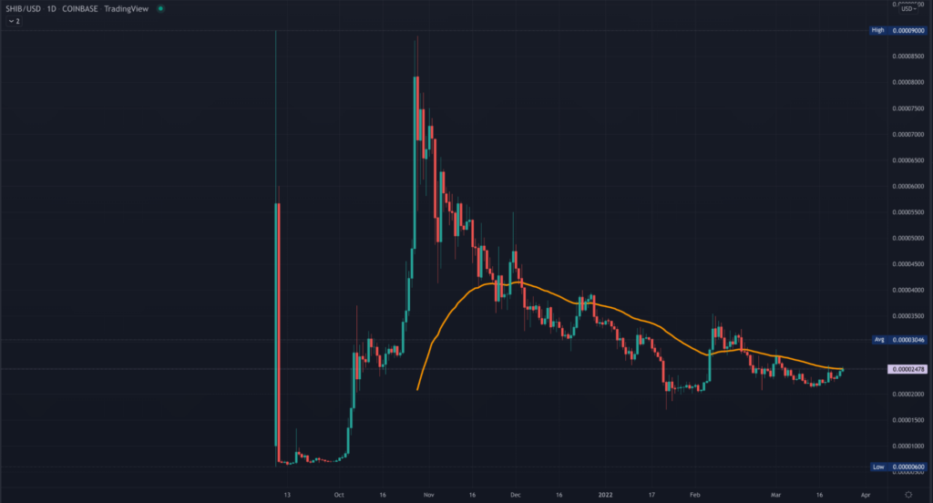 SHIB daily TradingView chart