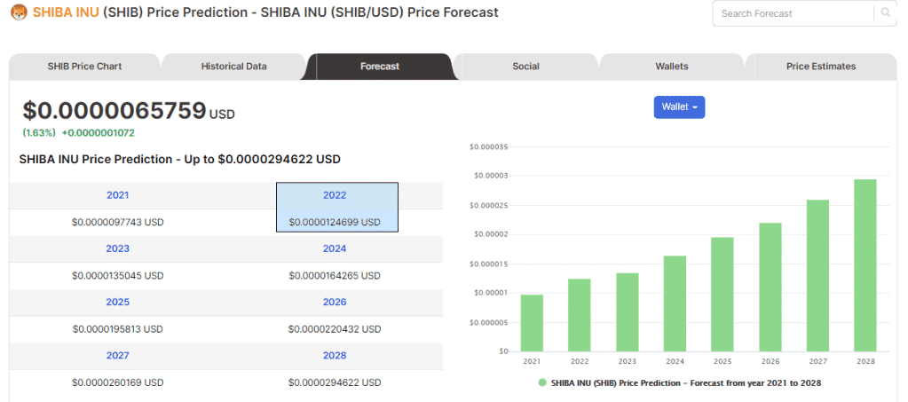 Price forecasts from Digitalcoinprice