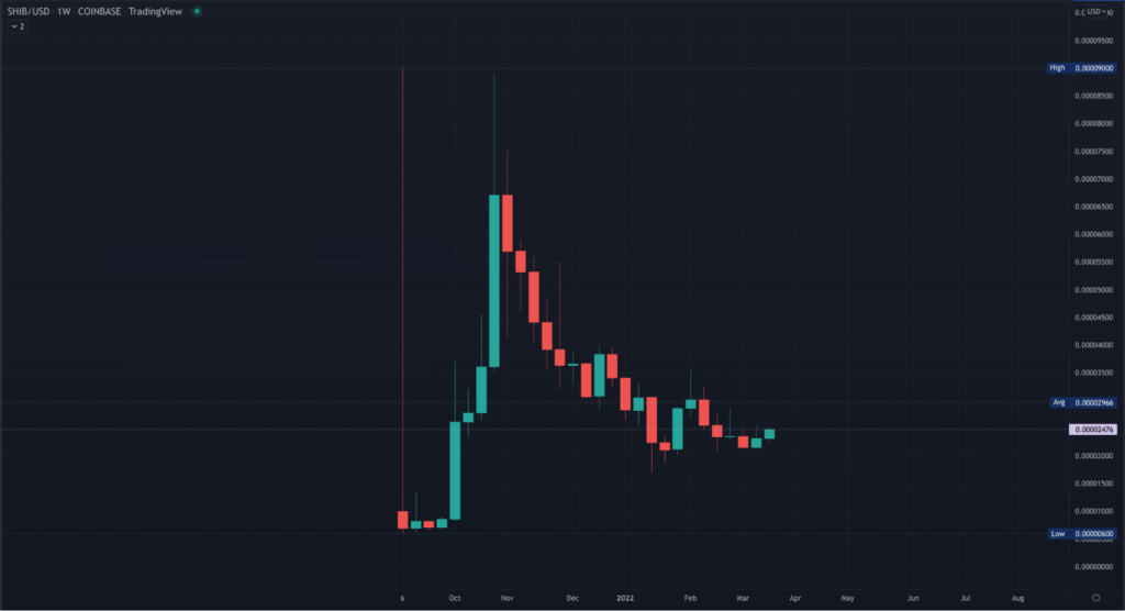 SHIB weekly TradingView chart