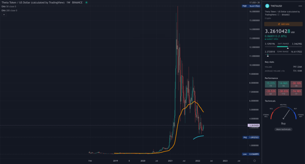 THETA weekly TradingView chart