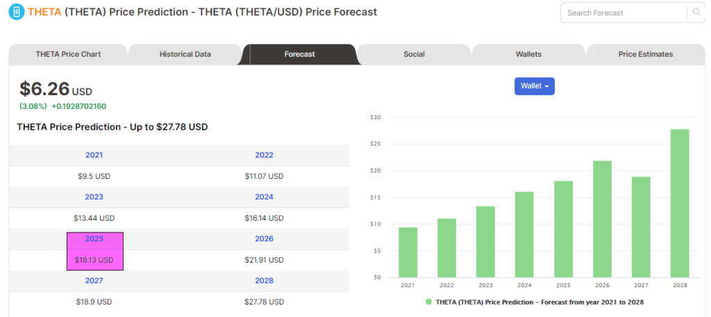 Price forecasts from Digitalcoinprice