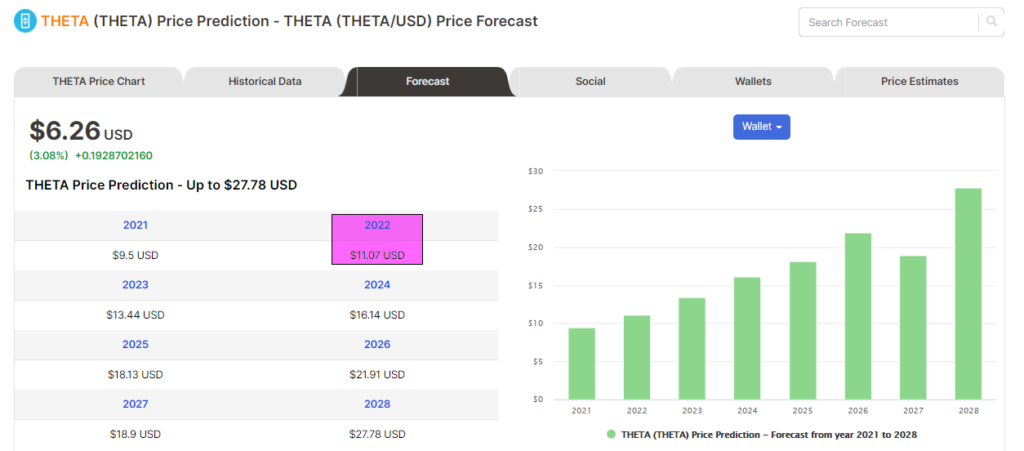 Price forecasts from Digitalcoinprice