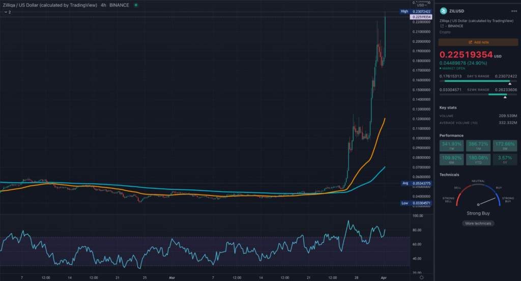 ZIL TradingView 4HR chart