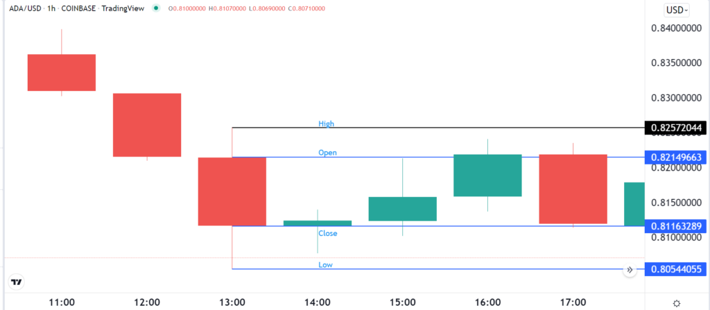 OHLC in a candlestick