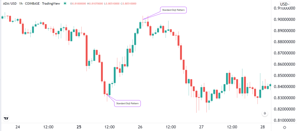 Doji candlestick