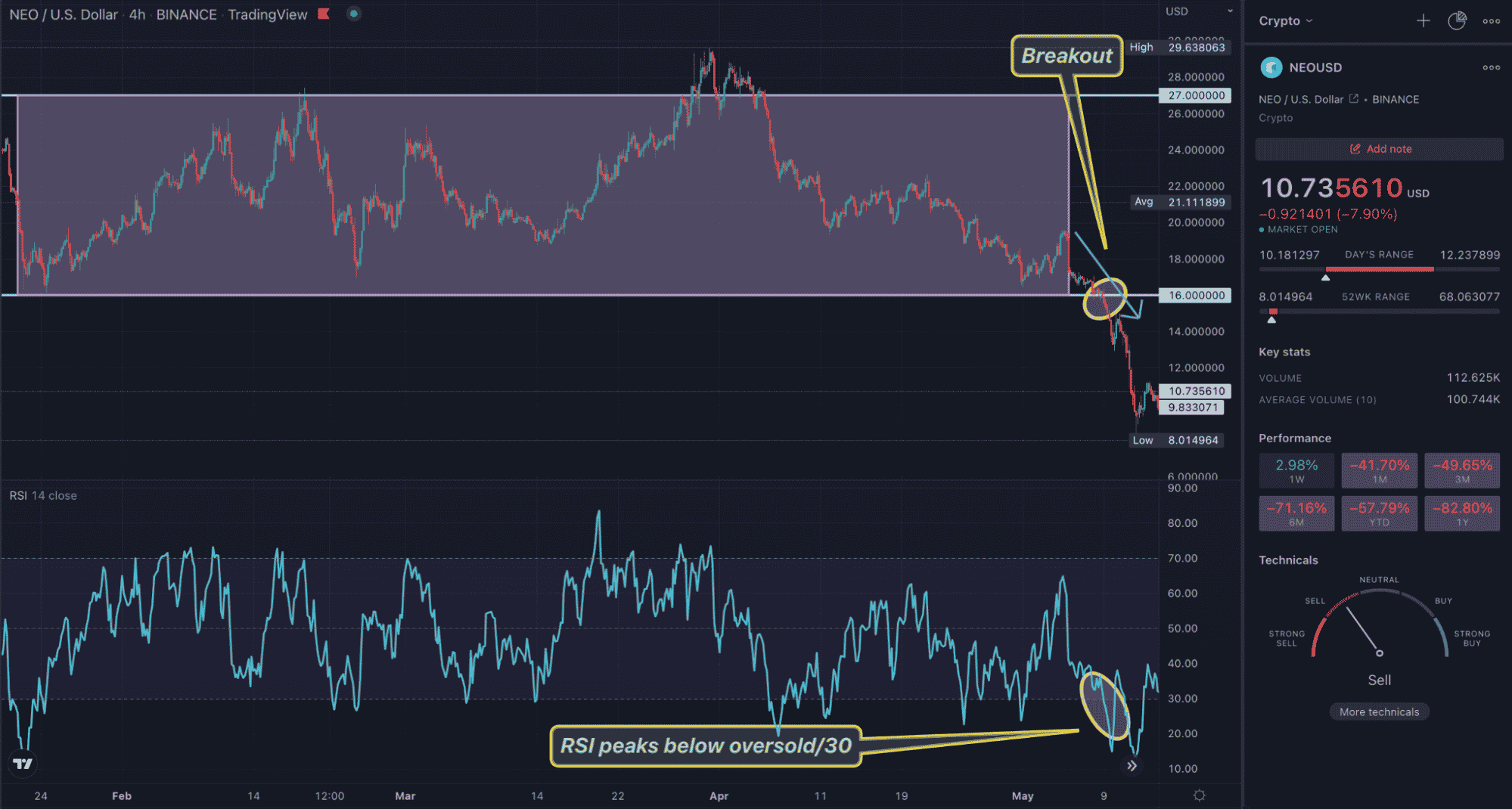 NEO TradingView 4HR chart showing a breakout range trading strategy