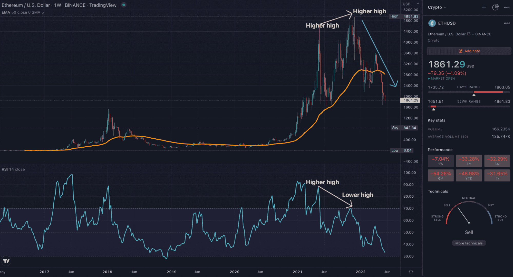 Ethereum TradingView weekly chart showing bearish divergence in reversal trading