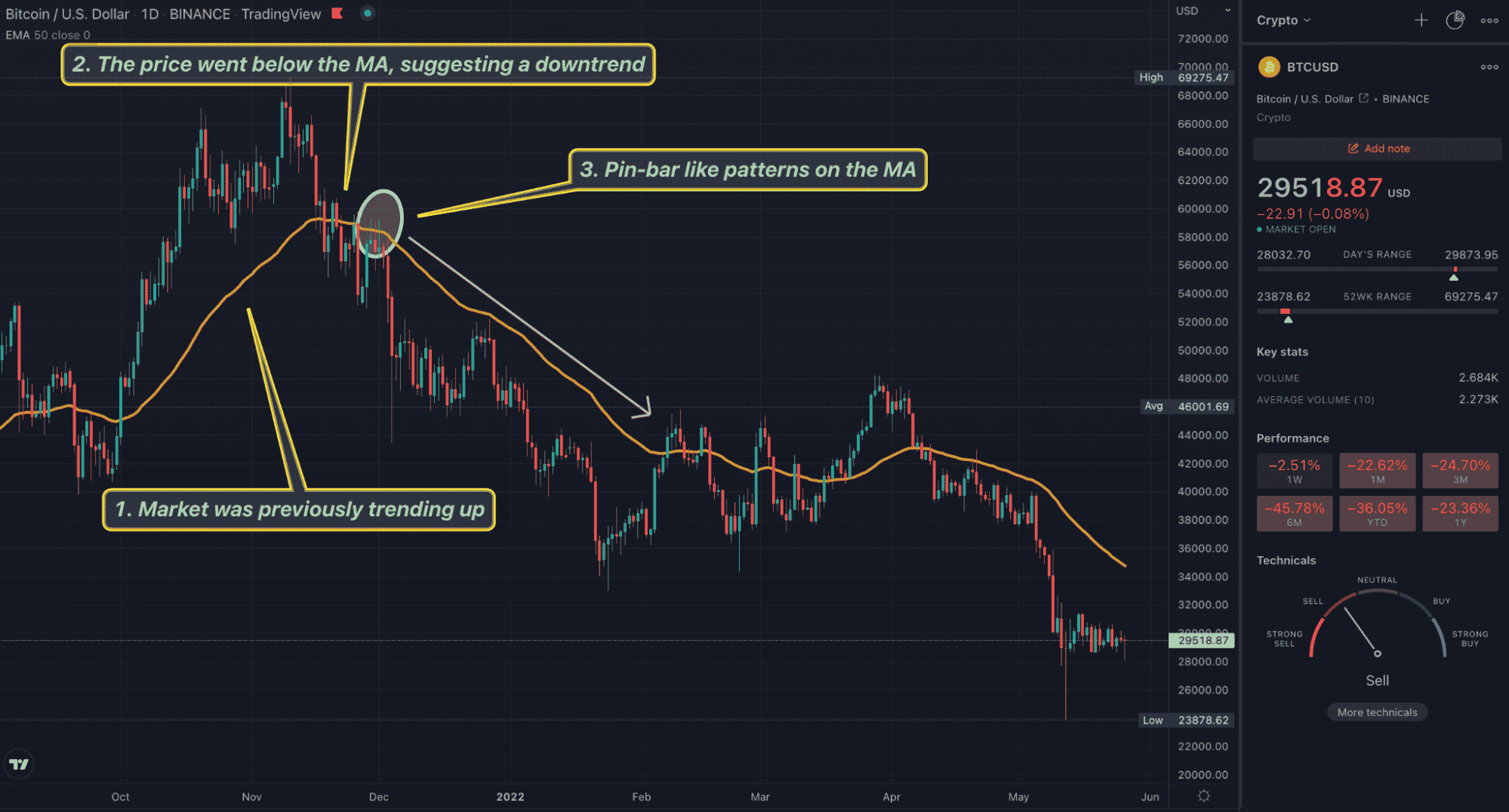 Bitcoin TradingView daily chart showing a classic moving average-based trend trading strategy