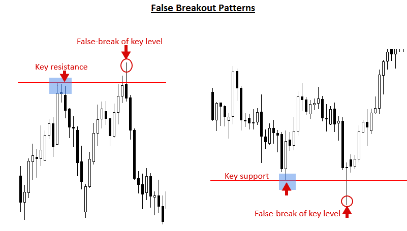 Understanding false breakout in crypto
